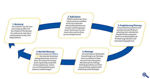 Unsere Dienstleistungen im Überblick