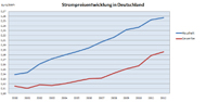 Strompreisentwicklung in Deutschland