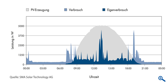 Verbrauchsdiagramm eines Vier-Personen-Haushalts mit PV-Anlage (5 kW Peakleistung) >